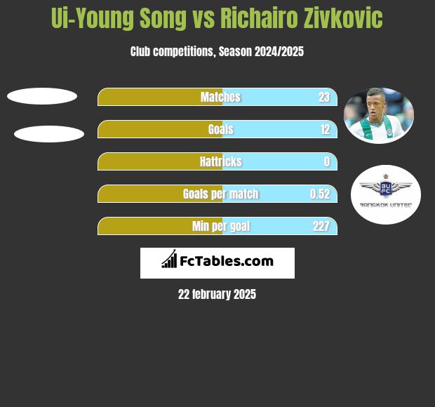 Ui-Young Song vs Richairo Zivković h2h player stats