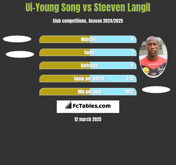 Ui-Young Song vs Steeven Langil h2h player stats