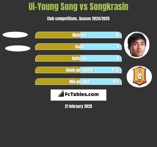 Ui-Young Song vs Songkrasin h2h player stats