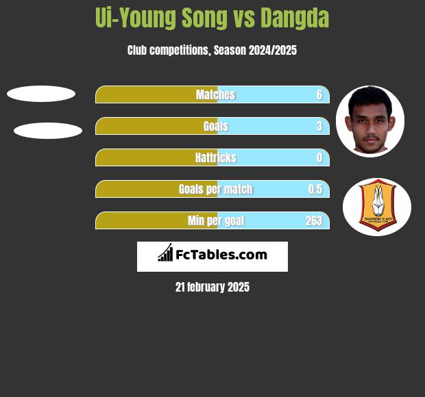 Ui-Young Song vs Dangda h2h player stats