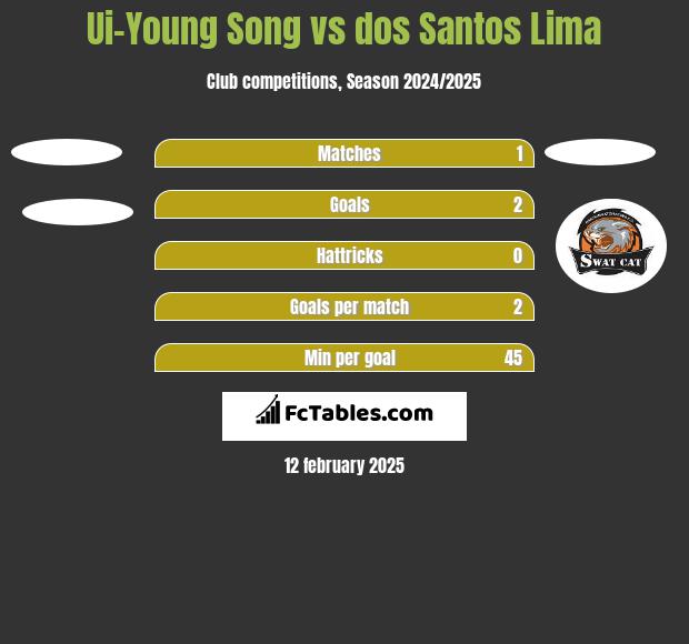 Ui-Young Song vs dos Santos Lima h2h player stats