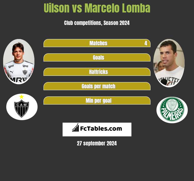 Uilson vs Marcelo Lomba h2h player stats