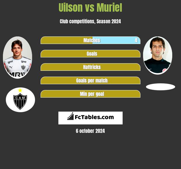 Uilson vs Muriel h2h player stats