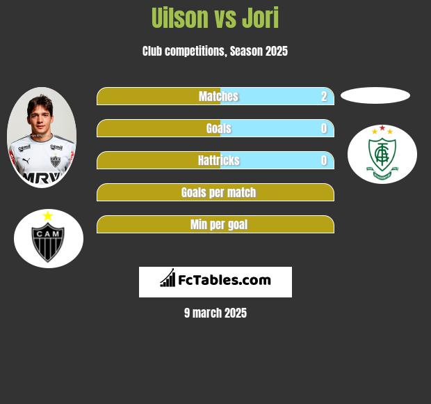 Uilson vs Jori h2h player stats