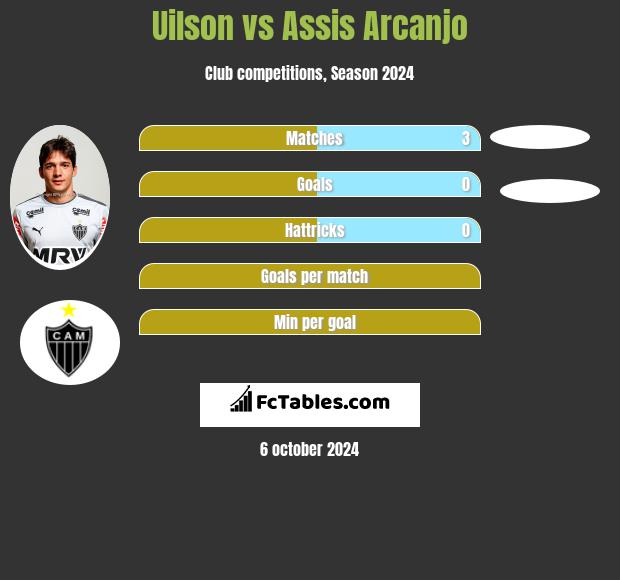 Uilson vs Assis Arcanjo h2h player stats