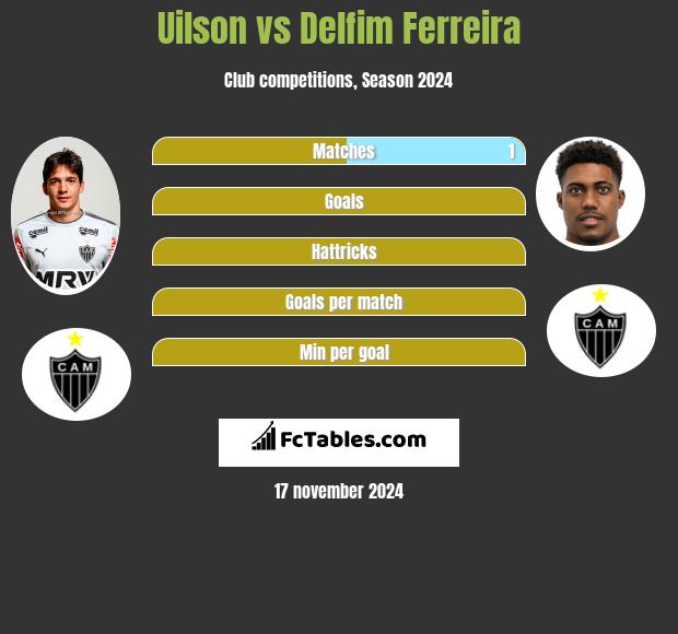 Uilson vs Delfim Ferreira h2h player stats