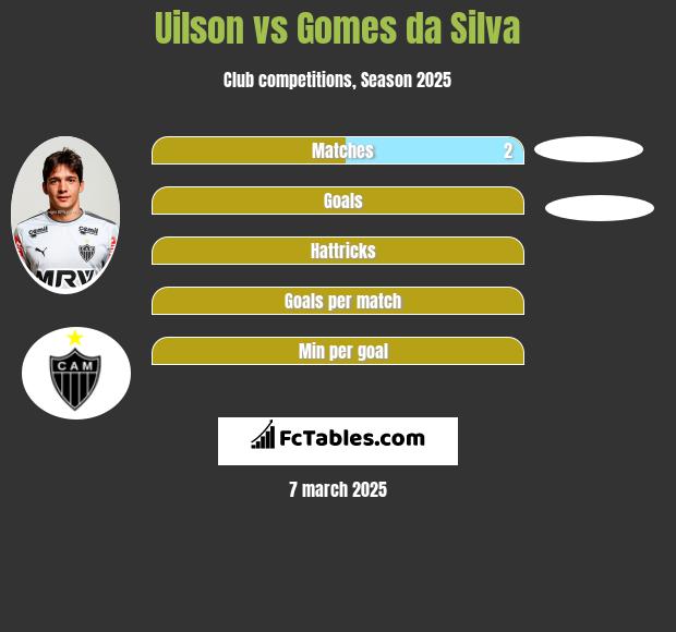 Uilson vs Gomes da Silva h2h player stats