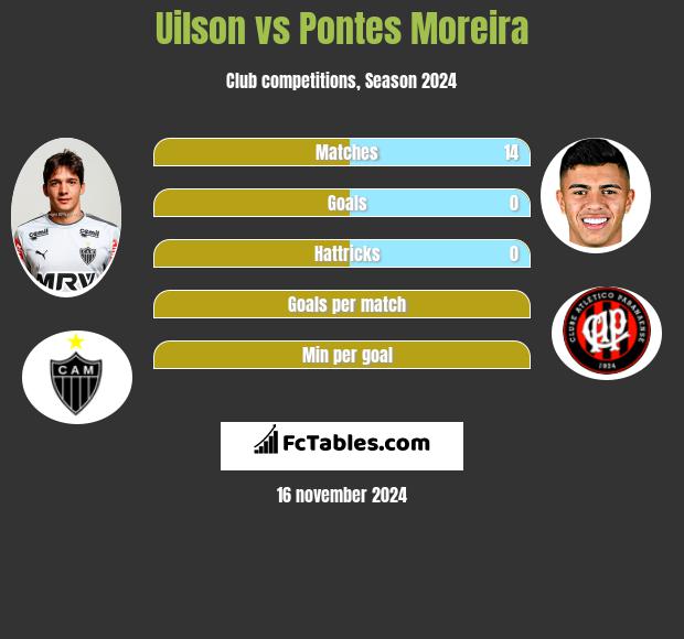 Uilson vs Pontes Moreira h2h player stats