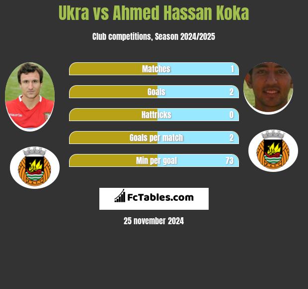 Ukra vs Ahmed Hassan Koka h2h player stats