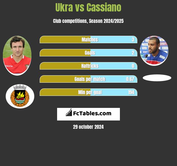 Ukra vs Cassiano h2h player stats