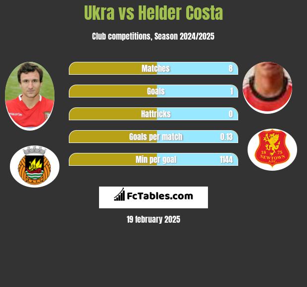 Ukra vs Helder Costa h2h player stats