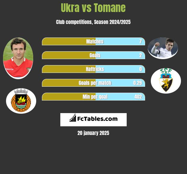 Ukra vs Tomane h2h player stats