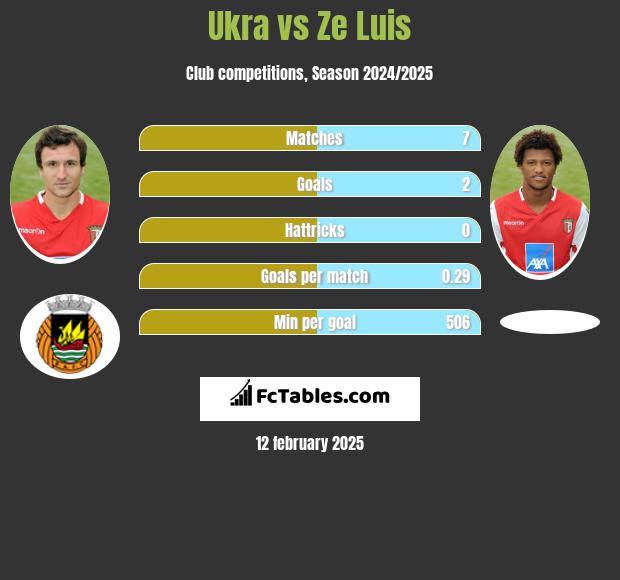 Ukra vs Ze Luis h2h player stats