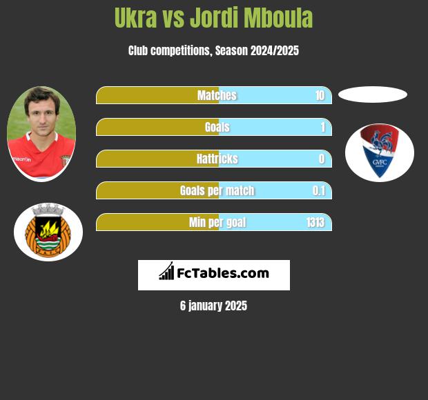 Ukra vs Jordi Mboula h2h player stats