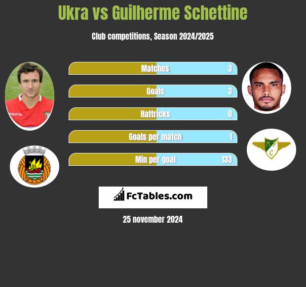 Ukra vs Guilherme Schettine h2h player stats