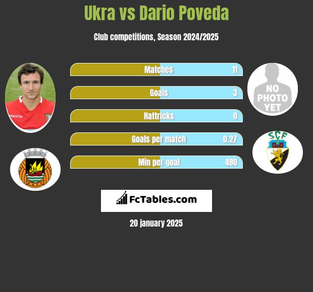 Ukra vs Dario Poveda h2h player stats