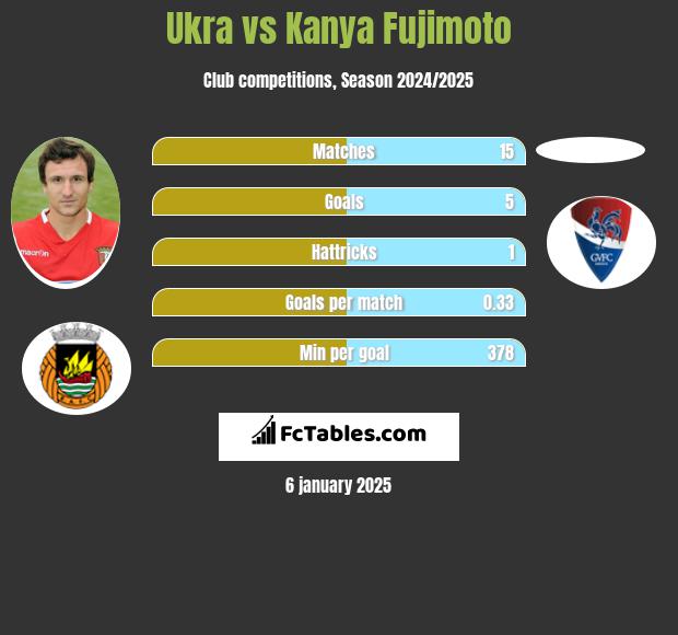 Ukra vs Kanya Fujimoto h2h player stats