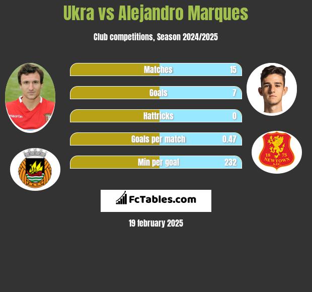 Ukra vs Alejandro Marques h2h player stats