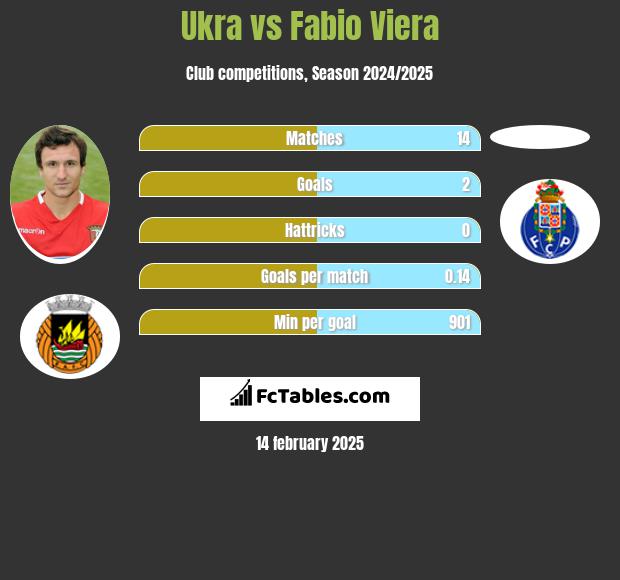 Ukra vs Fabio Viera h2h player stats