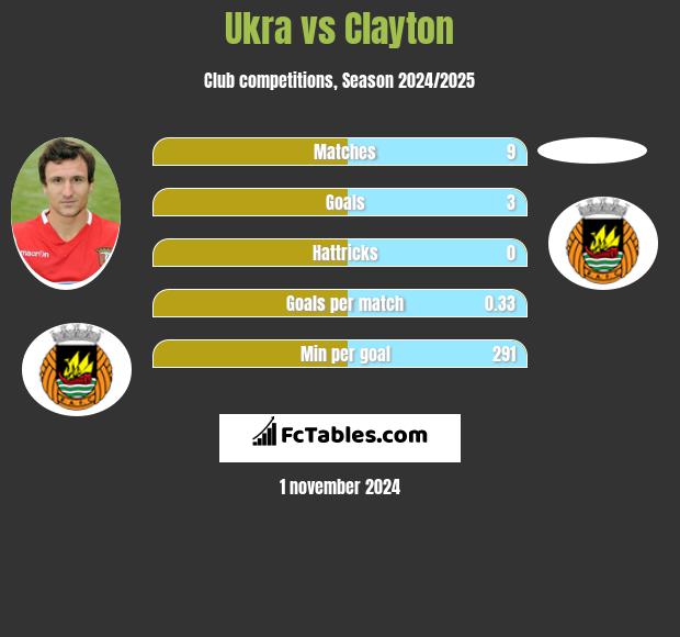 Ukra vs Clayton h2h player stats