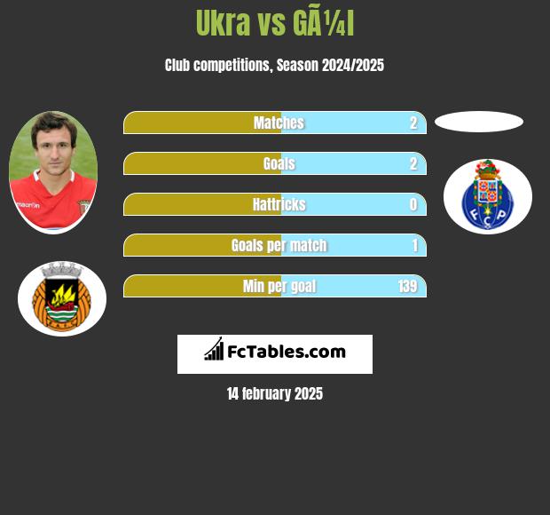 Ukra vs GÃ¼l h2h player stats