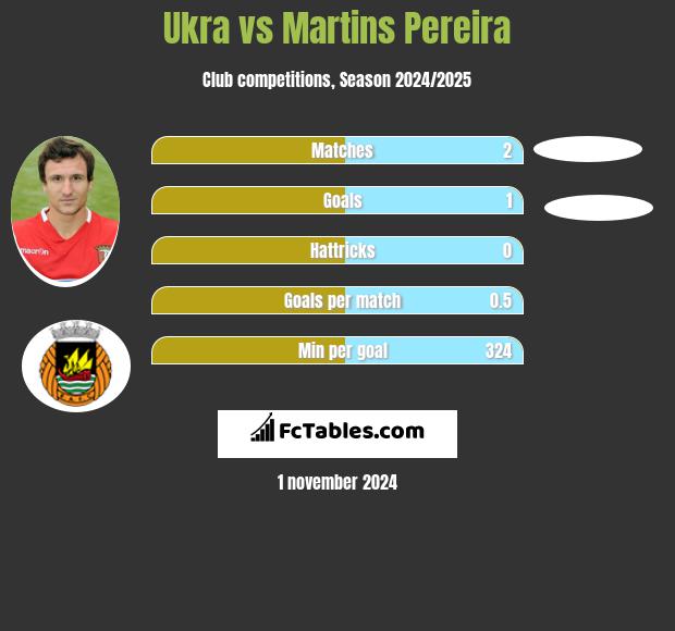 Ukra vs Martins Pereira h2h player stats