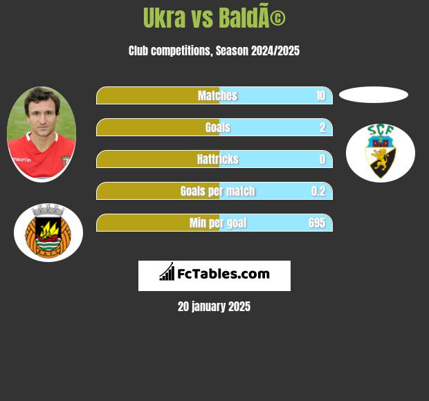 Ukra vs BaldÃ© h2h player stats