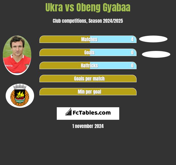 Ukra vs Obeng Gyabaa h2h player stats