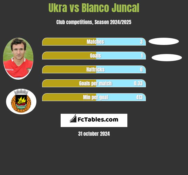 Ukra vs Blanco Juncal h2h player stats