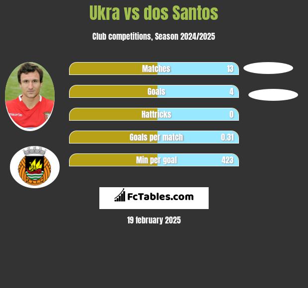 Ukra vs dos Santos h2h player stats