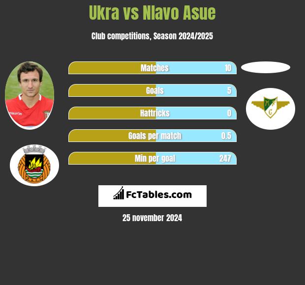 Ukra vs Nlavo Asue h2h player stats