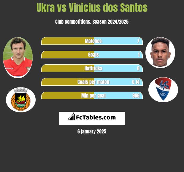 Ukra vs Vinicius dos Santos h2h player stats