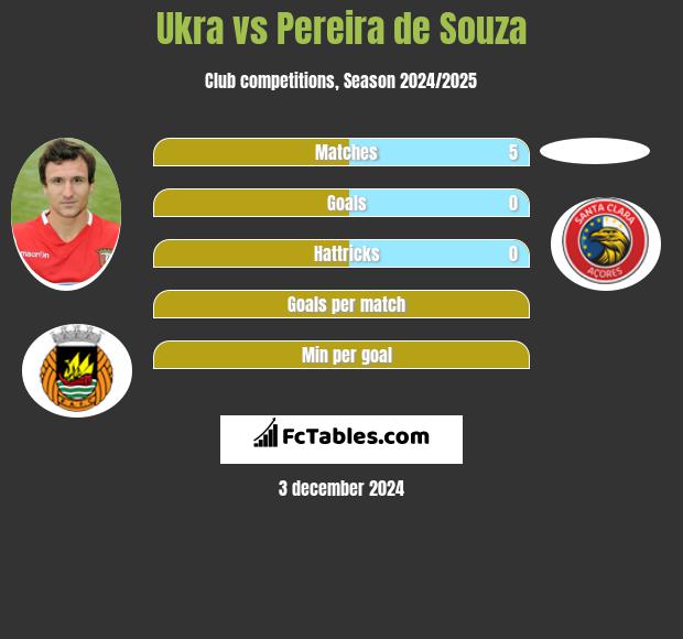 Ukra vs Pereira de Souza h2h player stats