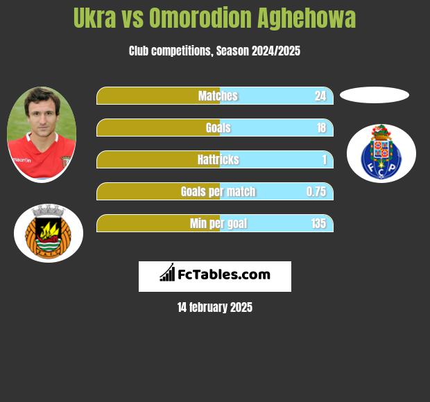 Ukra vs Omorodion Aghehowa h2h player stats