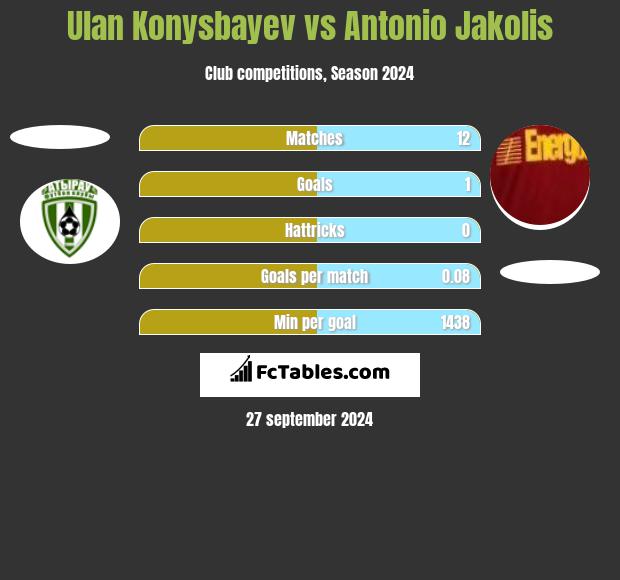 Ułan Konysbajew vs Antonio Jakolis h2h player stats