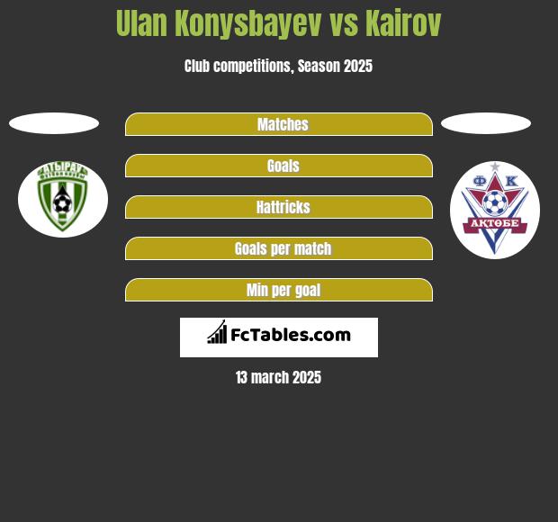 Ułan Konysbajew vs Kairov h2h player stats