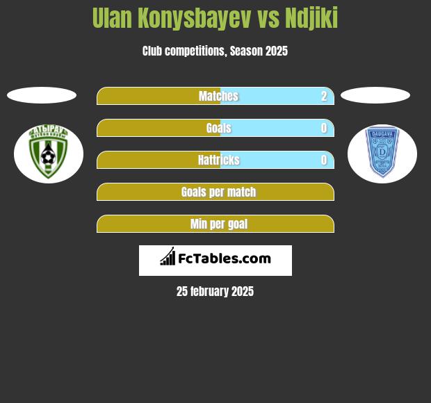 Ułan Konysbajew vs Ndjiki h2h player stats