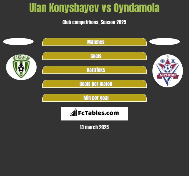 Ułan Konysbajew vs Oyndamola h2h player stats