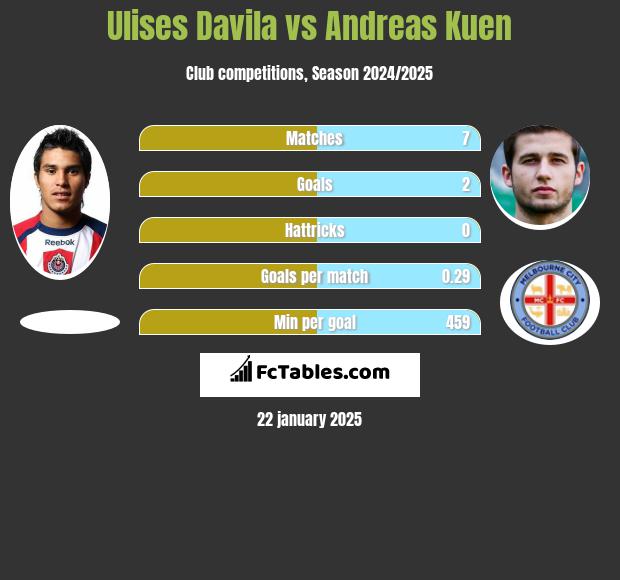 Ulises Davila vs Andreas Kuen h2h player stats