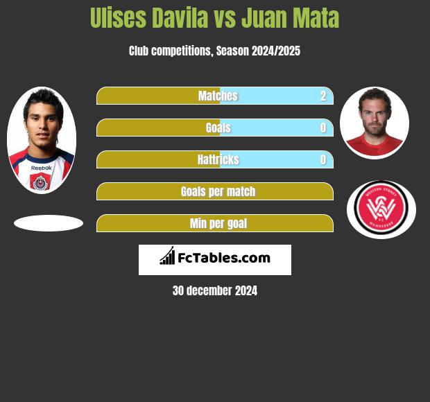 Ulises Davila vs Juan Mata h2h player stats