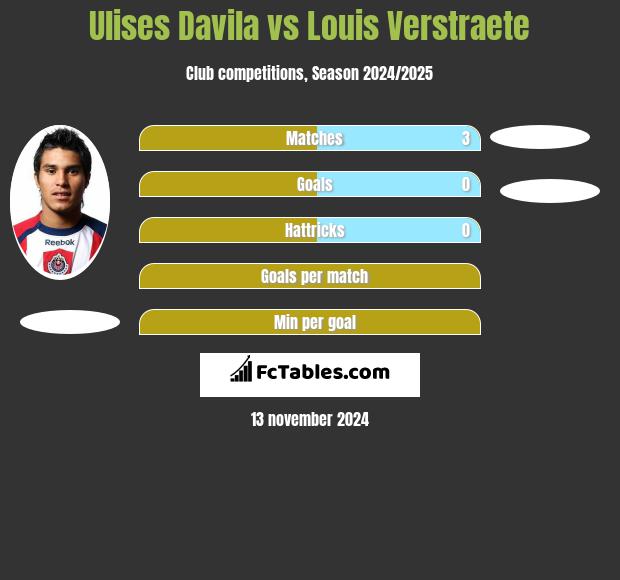 Ulises Davila vs Louis Verstraete h2h player stats