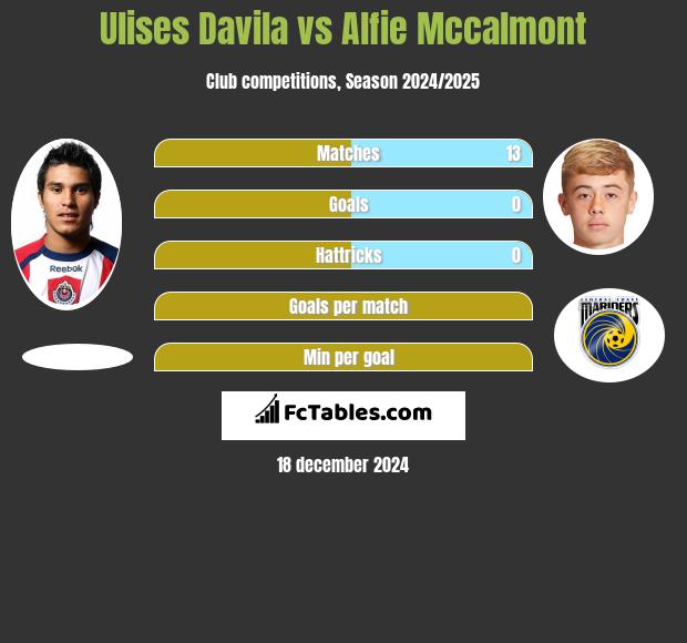 Ulises Davila vs Alfie Mccalmont h2h player stats