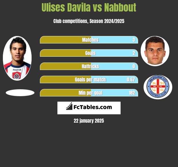 Ulises Davila vs Nabbout h2h player stats