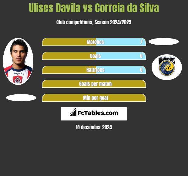 Ulises Davila vs Correia da Silva h2h player stats