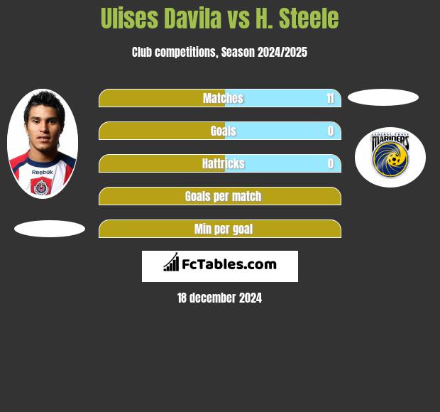 Ulises Davila vs H. Steele h2h player stats