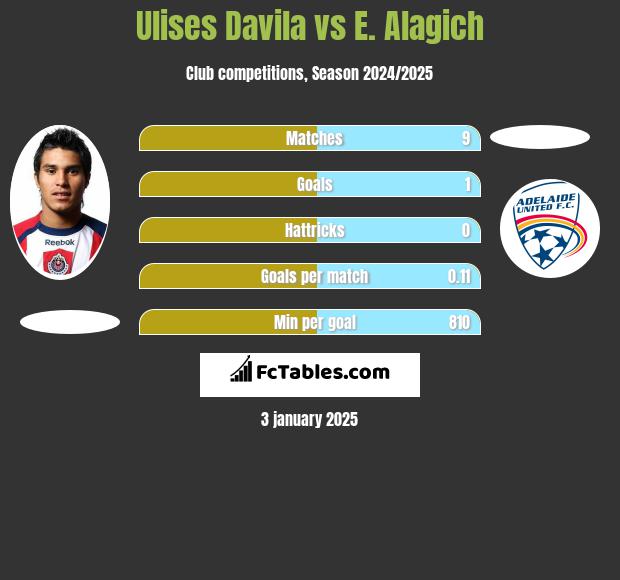 Ulises Davila vs E. Alagich h2h player stats