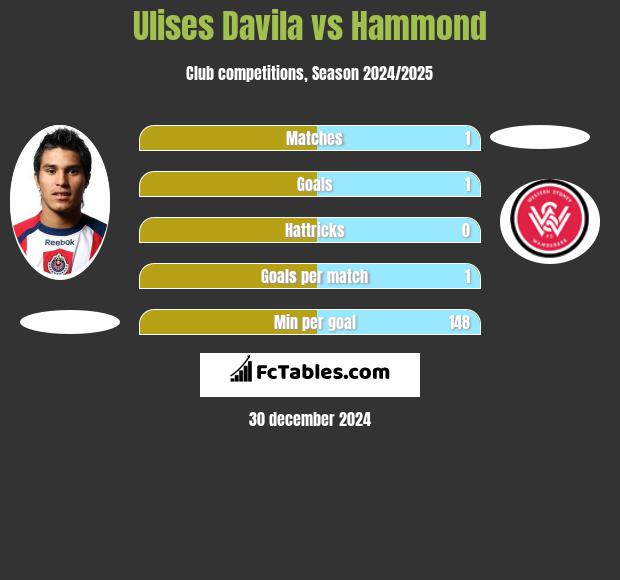 Ulises Davila vs Hammond h2h player stats