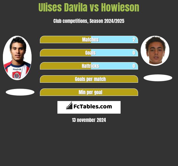 Ulises Davila vs Howieson h2h player stats