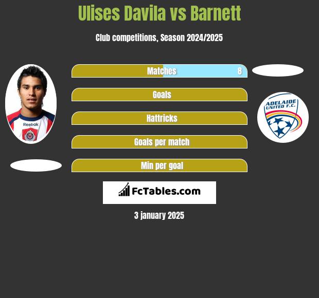 Ulises Davila vs Barnett h2h player stats