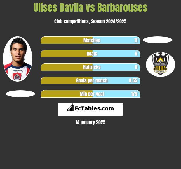 Ulises Davila vs Barbarouses h2h player stats